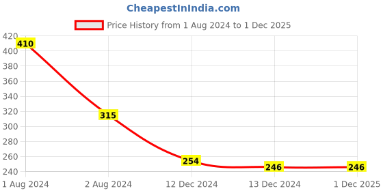 firstcry.com giniekids Half Sleeves Hearts & Best Friends Forever Text Printed Cotton Top - Black giniekids Price History Graph from 1 Aug 2024 to 30 Nov 2025