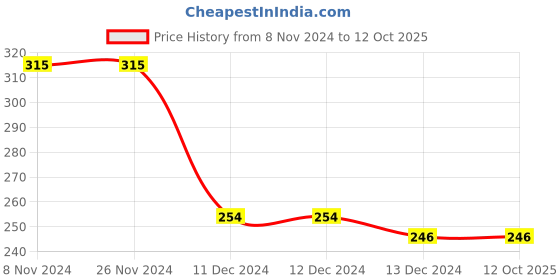firstcry.com giniekids Half Sleeves Princesse Forever Text Printed Cotton Top - Red giniekids Price History Graph from 8 Nov 2024 to 11 Oct 2025