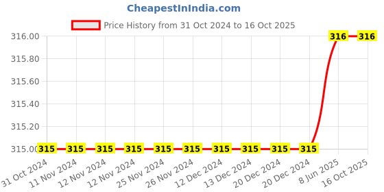 firstcry.com giniekids Half Sleeves Say Yes  Text Printed Top - Blue giniekids Price History Graph from 31 Oct 2024 to 16 Oct 2025