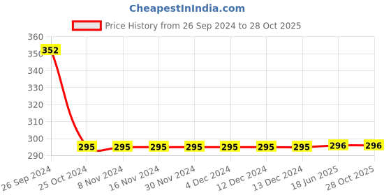 firstcry.com giniekids Half Sleeves Striped Top - White giniekids Price History Graph from 26 Sep 2024 to 28 Oct 2025