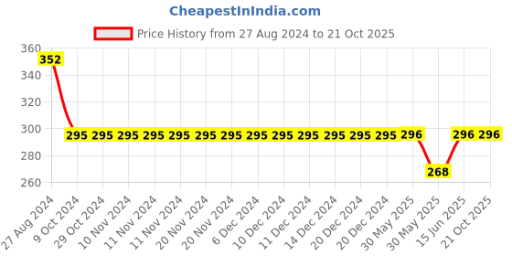firstcry.com giniekids Half Sleeves Striped Top - White giniekids Price History Graph from 27 Aug 2024 to 21 Oct 2025