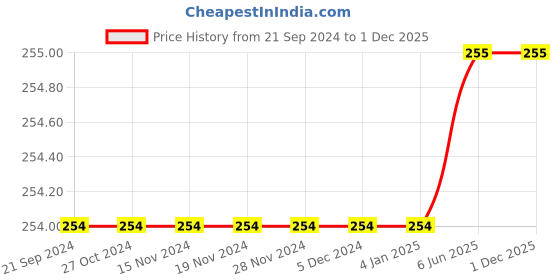 firstcry.com giniekids Pure Cotton Sleeveless Weekending Text Embroidered Top - Peach giniekids Price History Graph from 21 Sep 2024 to 1 Dec 2025