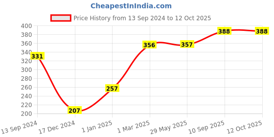 firstcry.com fab n funky Giraffe Print Battery Powered Electric Toothbrush with Soft Bristles - White fab n funky Price History Graph from 13 Sep 2024 to 11 Oct 2025