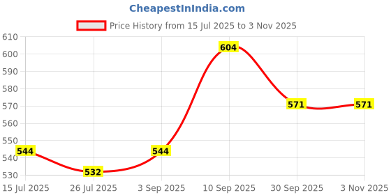 firstcry.com jaamso royals Girls Wall Decals, Inspirational Girl Stickers, Princess Wall Sticker (30CM x 90CM, 2 Sheets) jaamso royals Price History Graph from 15 Jul 2025 to 2 Nov 2025