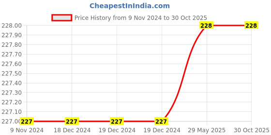 firstcry.com om books international Gita Wisdom Tales JNANA  KNOWLEDGE  English om books international Price History Graph from 9 Nov 2024 to 30 Oct 2025