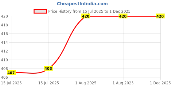 firstcry.com penguin random house Give Bees a Chance Picture Book by Bethany Barton - English penguin random house Price History Graph from 15 Jul 2025 to 1 Dec 2025