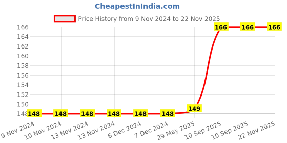 firstcry.com GKI KUNG FU Plastic Table Tennis Ball Standard Size Pack of 6- Orange gki Price History Graph from 9 Nov 2024 to 21 Nov 2025