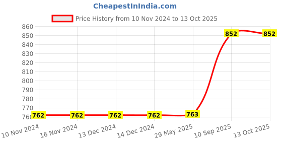 firstcry.com GKI Kung Fu Table Tennis Racquet- Multicolour gki Price History Graph from 10 Nov 2024 to 13 Oct 2025