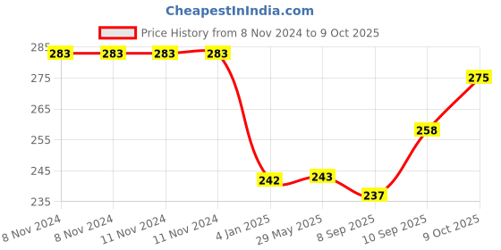 firstcry.com Gladful Achari and Schezwan Chilla Lentils & Millets Chilla Instant Mix Pack of 2 - (200g each) gladful Price History Graph from 8 Nov 2024 to 9 Oct 2025