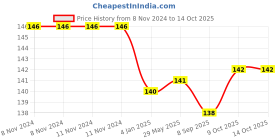 firstcry.com Gladful Achari Chilla with Sprouted Moong Lentils Millets Instant Chilla Dosa Mix - 200 g -  (Pack of 1 ) gladful Price History Graph from 8 Nov 2024 to 13 Oct 2025