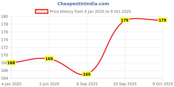 firstcry.com Gladful Assorted Protein Cookies Pack of 2 - 80 g Each gladful Price History Graph from 4 Jan 2025 to 8 Oct 2025