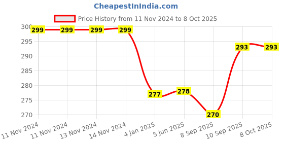 firstcry.com Gladful Assorted Protein Cookies Pack of 4 - 80 gm Each gladful Price History Graph from 11 Nov 2024 to 8 Oct 2025