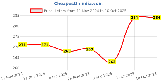 firstcry.com Gladful Beetroot & Spinach Protein Sprouted Lentils & Millets Instant Chilla Dosa Mix Pack Of 2 -  400 gm gladful Price History Graph from 11 Nov 2024 to 10 Oct 2025