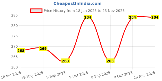 firstcry.com Gladful Blueberry Millet Pancake Mix High-Protein No Maida, No Refined Sugar, Made with Jowar and Oats, Gluten-FreePack of 2 - 150 g Each gladful Price History Graph from 18 Jan 2025 to 23 Nov 2025