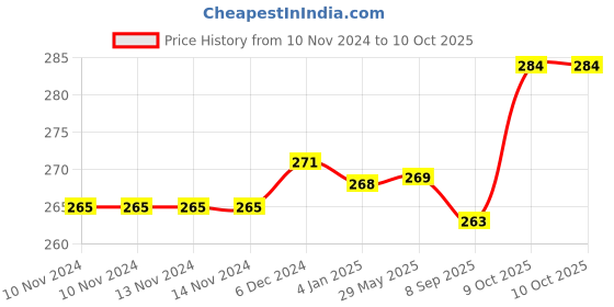 firstcry.com Gladful Carrot & Methi Protein Sprouted lentils & millets Instant Cheela Dosa Mix Pack of 2 - 200 g Each gladful Price History Graph from 10 Nov 2024 to 9 Oct 2025