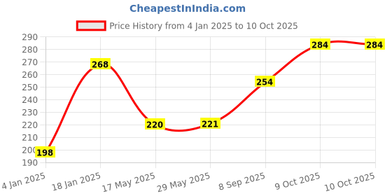 firstcry.com Gladful Choco Banana & Banana Millet Pancake Pack Of 2 - 150 g Each gladful Price History Graph from 4 Jan 2025 to 9 Oct 2025