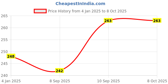 firstcry.com Gladful Cocoa & Cashews Date Nut Square Pack  - 8 Pouch gladful Price History Graph from 4 Jan 2025 to 8 Oct 2025