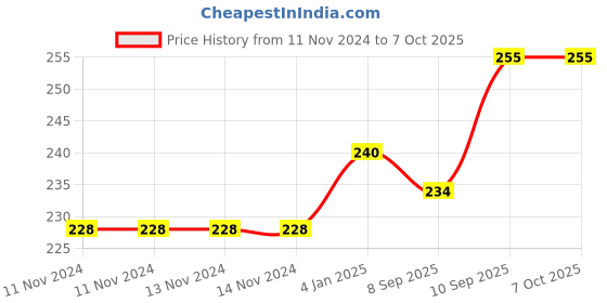 firstcry.com Gladful Cocoa & Orange Date Nut Square Pack of 8 Pouch gladful Price History Graph from 11 Nov 2024 to 7 Oct 2025