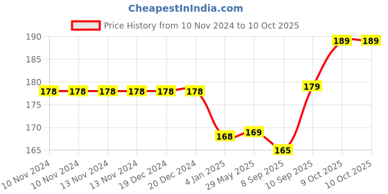 firstcry.com Gladful Coconut Protein Cookies Pack of 2 - 80 g Each gladful Price History Graph from 10 Nov 2024 to 10 Oct 2025