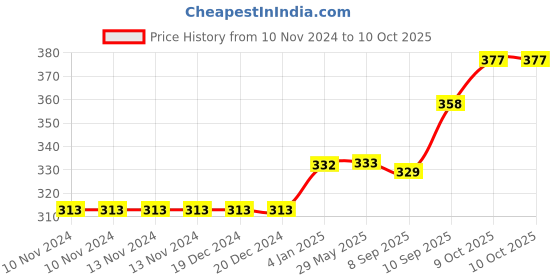 firstcry.com Gladful Coconut Protein Cookies Pack of 4 - 80 gm Each gladful Price History Graph from 10 Nov 2024 to 10 Oct 2025