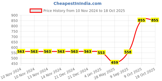 firstcry.com Gladful Mini Cookies Jar Chocolate Orange Almond Pack of 3- 450 g gladful Price History Graph from 10 Nov 2024 to 18 Oct 2025
