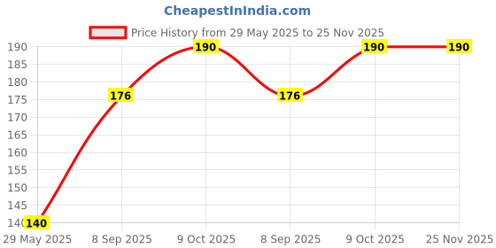 firstcry.com Gladful Multi Millet Idli Mix - No Palm Oil, No Transfat, Premium Instant Millet Idli Mix High Fiber, Instant Plant Protein Healthy Breakfast - Pack of 1 - 400g gladful Price History Graph from 29 May 2025 to 25 Nov 2025