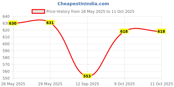 firstcry.com Gladful NutraMilk Healthy Chocolate Milk Mix 400g, 2+ Years, 6g Protein Per Serve, No Preservatives, Supports Immunity & Growth, Bone Health & Brain Development Made with Ragi, Oats Bajra & Nuts gladful Price History Graph from 28 May 2025 to 11 Oct 2025