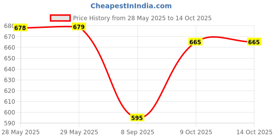 firstcry.com Gladful NutraMilk Healthy Chocolate Milk Mix 400g - 7+ Age 0% Refined Sugar, 8g Protein, 25 Vitamins & Minerals, No Preservatives - Supports Immunity, Growth, Bone Health & Brain Development gladful Price History Graph from 28 May 2025 to 14 Oct 2025