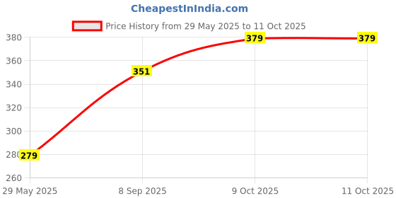 firstcry.com Gladful Ragi and Multi Millet Idli Instant Mix High Fiber No Palm Oil Gluten-Free No Transfat Perfect for Quick and Nutritious Healthy Protein Breakfasts Pack of 2 - 800 g gladful Price History Graph from 29 May 2025 to 11 Oct 2025