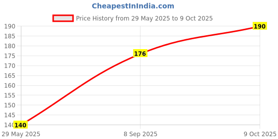 firstcry.com Gladful Ragi Idli Instant Mix Healthy Protein Breakfast Perfect for Quick & Nutritious Breakfasts Pack of 1 - 400 g gladful Price History Graph from 29 May 2025 to 9 Oct 2025