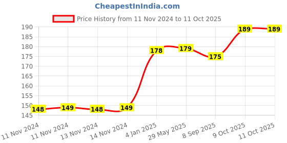 firstcry.com Gladful Sprouted Ragi Instant Dosa Mix Pack of 2 - 200 g Each gladful Price History Graph from 11 Nov 2024 to 11 Oct 2025