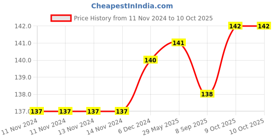 firstcry.com Gladful Sprouted Spinach Moong Instant Chilla Dosa Mix Pack Of  1 - 200 g gladful Price History Graph from 11 Nov 2024 to 9 Oct 2025