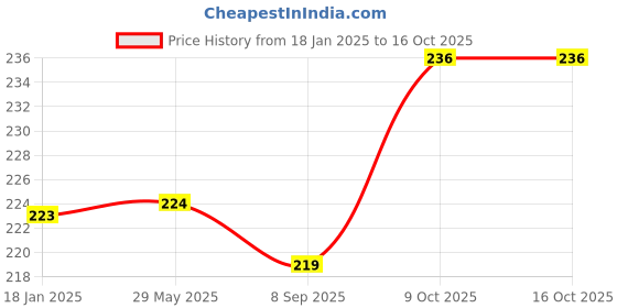 firstcry.com Gladful Strawberry and Blueberry Pancake Mix No Maida, No Refined Sugar, Made with Jowar and Oats, Gluten-Free Pack of 2 - 150 g Each gladful Price History Graph from 18 Jan 2025 to 15 Oct 2025