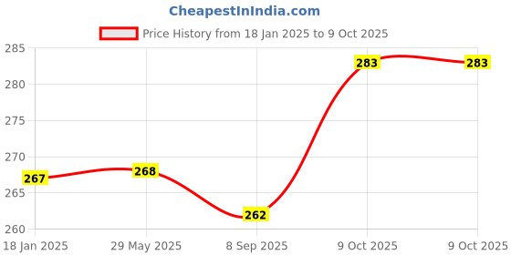 firstcry.com Gladful Strawberry Pancake Mix, No Maida, No Palm Oil, No Refined Sugar, Gluten Free, High Sprouted Protein, Low Carbs, Made with Jowar and Oats, Eggless Pack of 3 - 150 g Each gladful Price History Graph from 18 Jan 2025 to 9 Oct 2025