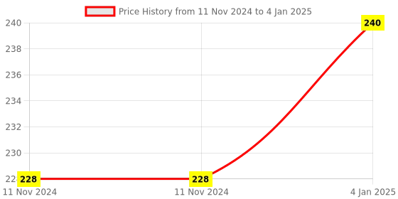 firstcry.com Gladful Try Them All Assorted Date Nut Square - Pack of 8 Pouch gladful Price History Graph from 11 Nov 2024 to 4 Jan 2025