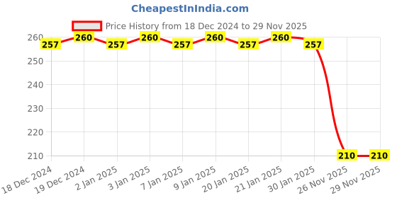 firstcry.com wilco international Global Warming Is A Global Warning Knowledge Book - English(Wilco) wilco international Price History Graph from 18 Dec 2024 to 28 Nov 2025