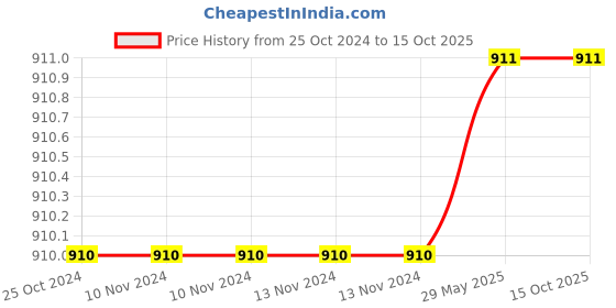 firstcry.com Globeskart Star Educational Laminated - Blue globeskart Price History Graph from 25 Oct 2024 to 14 Oct 2025