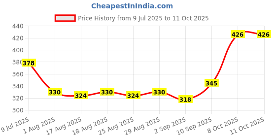 firstcry.com Gluman Activo Sipper Bottle With Mandolorian Print Grey - 850 ml gluman Price History Graph from 9 Jul 2025 to 11 Oct 2025