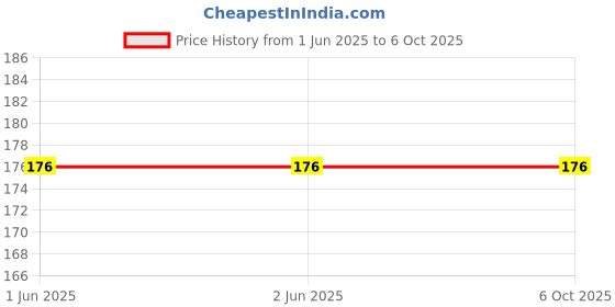 firstcry.com Gluman Bin 7 Open top Waste Bin Durable Build, and Easy-to-Clean Surface for Home, Office, and Commercial Use 7 Litres gluman Price History Graph from 1 Jun 2025 to 5 Oct 2025