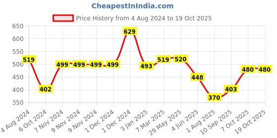 firstcry.com disney by gluman Gluman by  Disney   Snack Pack with Removable Inner Stainless Steel Lunch Box with Spoon & Fork Spiderman Theme Print -  Yellow & Blue disney by gluman Price History Graph from 4 Aug 2024 to 18 Oct 2025