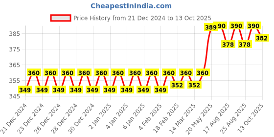 firstcry.com Gluman Claro 1200 Spout-Lid Water Bottle Set of 3 gluman Price History Graph from 21 Dec 2024 to 13 Oct 2025