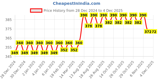 firstcry.com Gluman Claro 1200 Spout-Lid Water Bottle Set of 3 gluman Price History Graph from 28 Dec 2024 to 3 Dec 2025