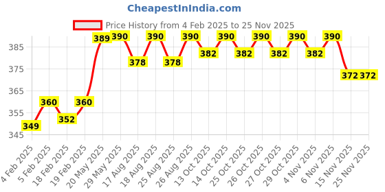 firstcry.com Gluman Claro 1200 Spout-Lid Water Bottle Set of 3 gluman Price History Graph from 4 Feb 2025 to 24 Nov 2025