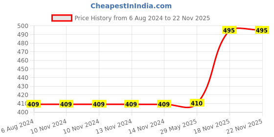 firstcry.com disney by gluman Gluman Disney Frozen Partition Lunch Box for Kids with Snap Lock Closure - 500ml disney by gluman Price History Graph from 6 Aug 2024 to 21 Nov 2025