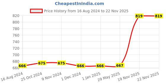 firstcry.com disney by gluman Gluman Disney Frozen Slurpy Water Bottle for Kids with Flip-Top Closure - 620ml disney by gluman Price History Graph from 16 Aug 2024 to 21 Nov 2025