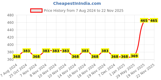 firstcry.com disney by gluman Gluman Disney Mickey Sippy Water Bottle for Kids with Flip-Top Closure - 510ml disney by gluman Price History Graph from 7 Aug 2024 to 22 Nov 2025