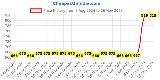 firstcry.com disney by gluman Gluman Disney Mickey Slurpy Water Bottle for Kids with Flip-Top Closure - 620ml disney by gluman Price History Graph from 7 Aug 2024 to 26 Nov 2025