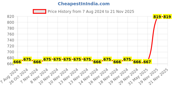 firstcry.com disney by gluman Gluman Disney Minnie Slurpy Water Bottle for Kids with Flip-Top Closure - 620ml disney by gluman Price History Graph from 7 Aug 2024 to 21 Nov 2025