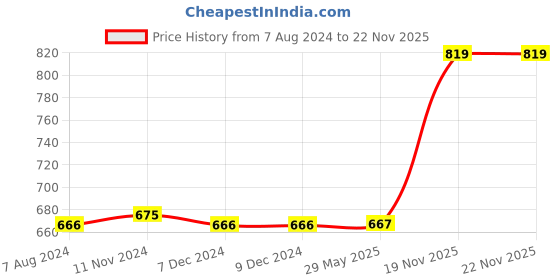 firstcry.com disney by gluman Gluman Disney Spiderman Slurpy Water Bottle for Kids with Flip-Top Closure - 620ml disney by gluman Price History Graph from 7 Aug 2024 to 21 Nov 2025