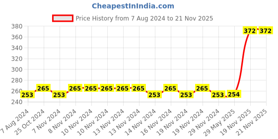 firstcry.com disney by gluman Gluman Disney Spiderman Twisty Water Bottle for Kids with Flip-Top Closure - 390ml disney by gluman Price History Graph from 7 Aug 2024 to 21 Nov 2025